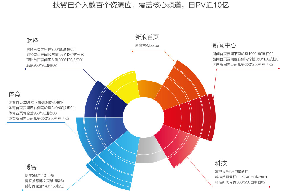 覆盖核心频道，日PV近10亿