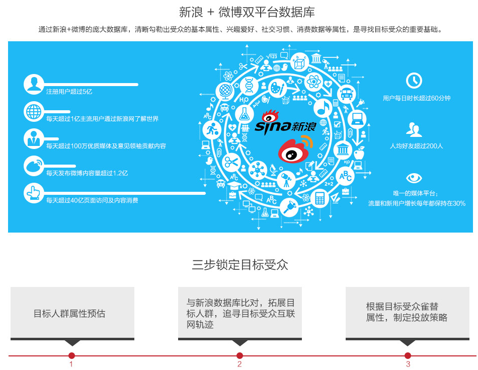 新浪+微博双平台数据库